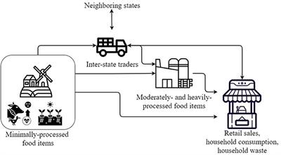 Optimization Based Modeling for the Food Supply Chain's Resilience to Outbreaks